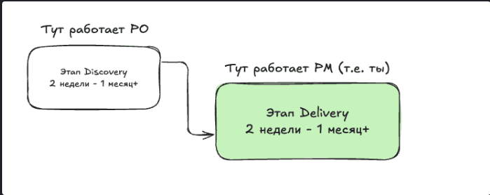 Разделение ответственности между Product Owner на Discovery и Project Manager на Delivery