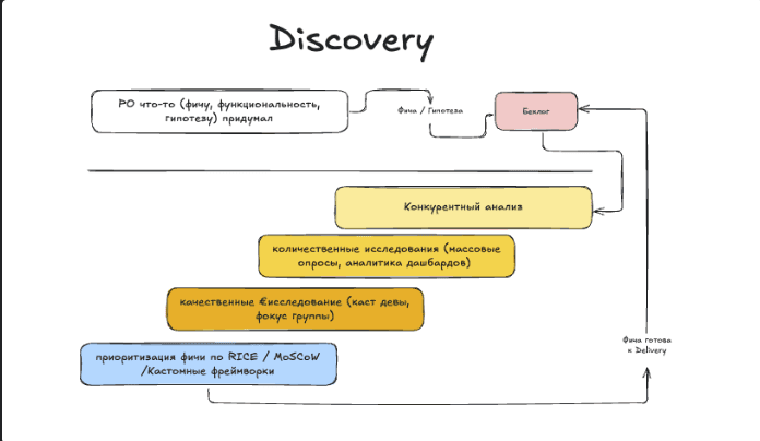 Последовательность продуктового Discovery: гипотеза, конкурентный анализ, количественные и качественные исследования, приоритизация