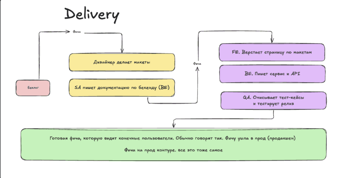 Параллельная работа дизайнера, системного аналитика, frontend, backend и QA в Delivery