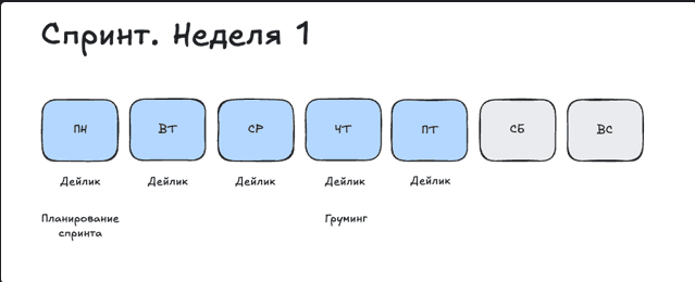 Первая неделя двухнедельного спринта с планированием, ежедневными синхронизациями и грумингом