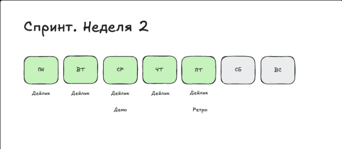 Вторая неделя спринта с дейликами, демо и ретроспективой