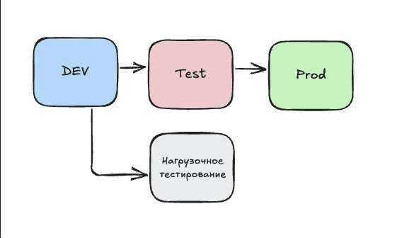 Базовый путь сборки DEV, TEST и PROD с отдельным нагрузочным тестированием