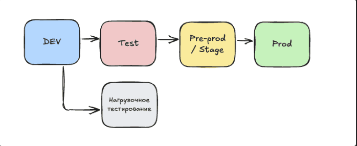 Расширенный путь сборки DEV, TEST, PRE-PROD и PROD с нагрузочным тестированием